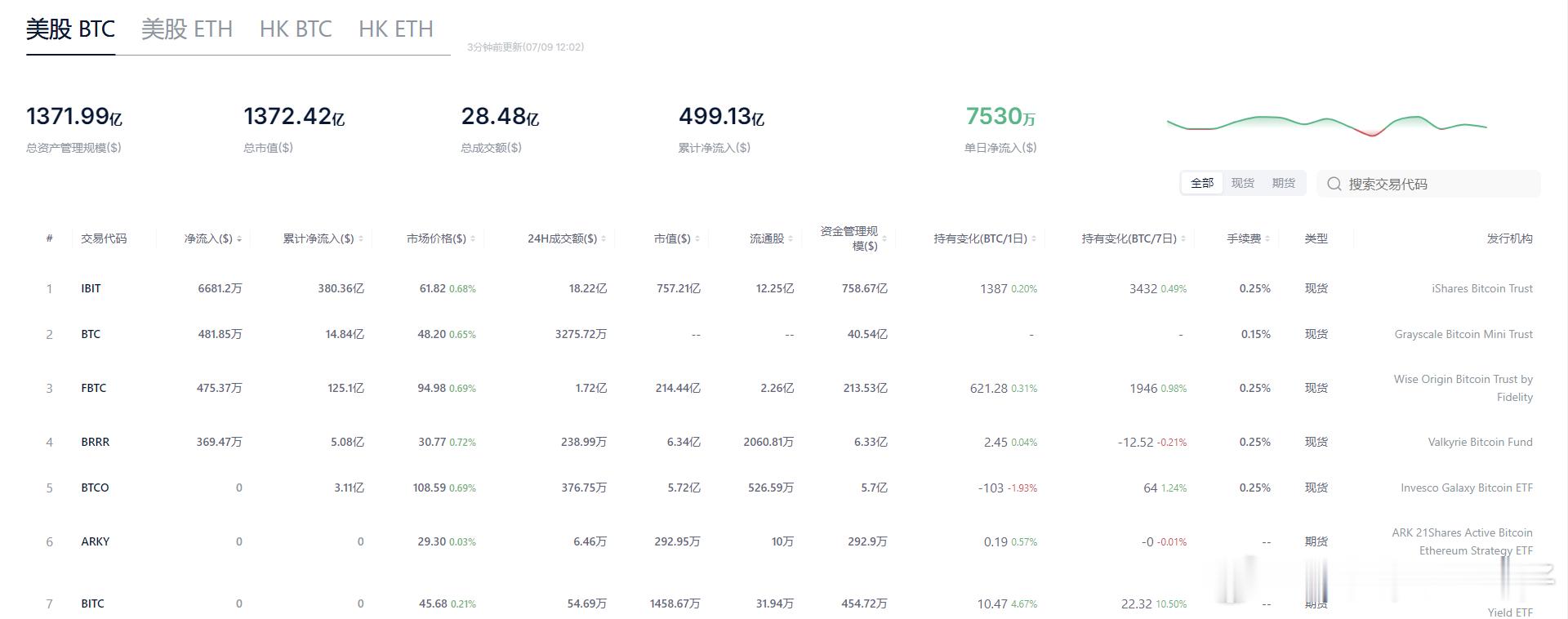 ETF  大部分都在流入，还有一些上市公司也在买，社区媒体信息源 似乎都是看好大