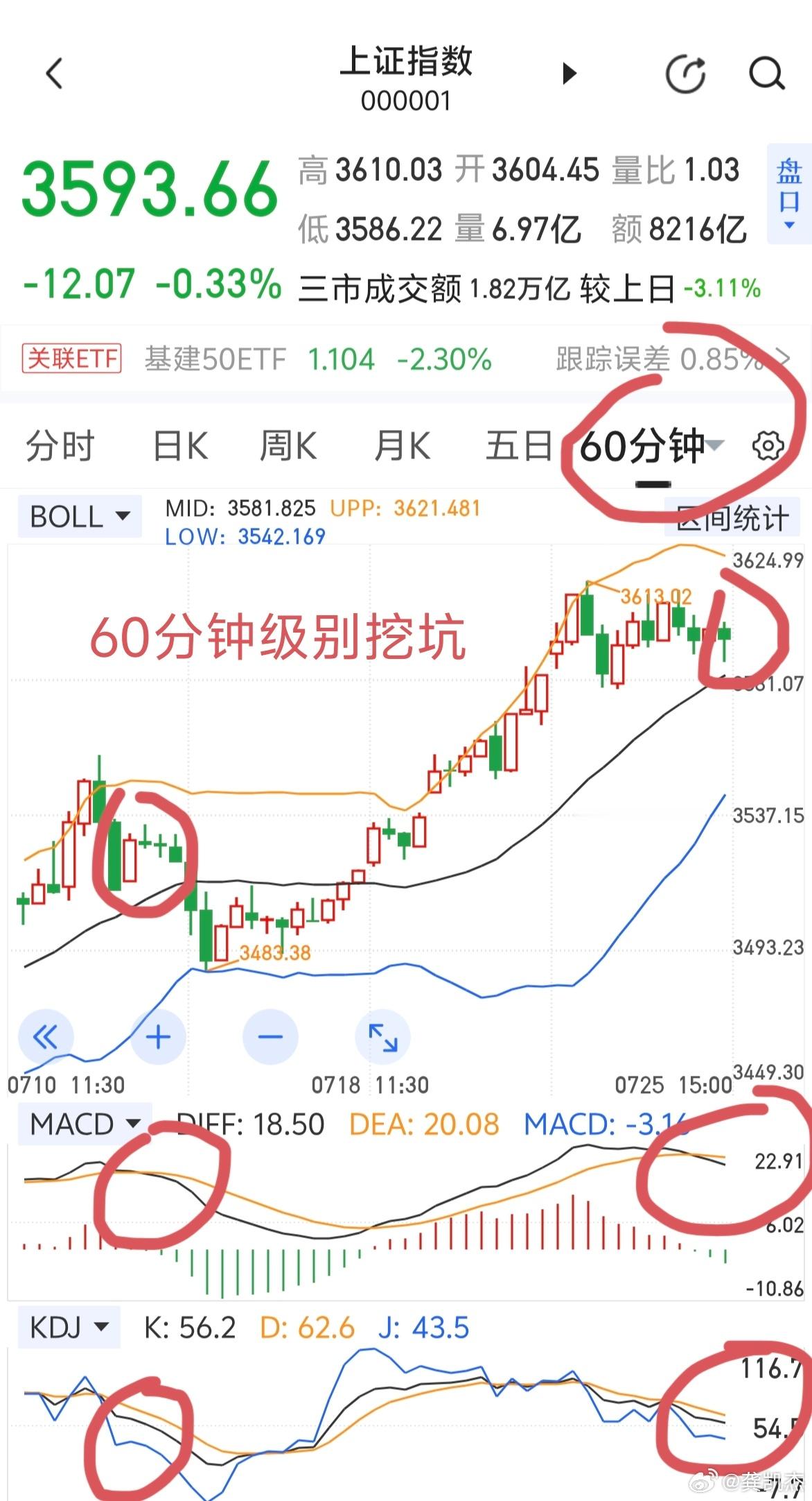 指数又是60分钟级别挖坑，现在基本上都是看个股机会吧！收到吱一声！a股 ​​​