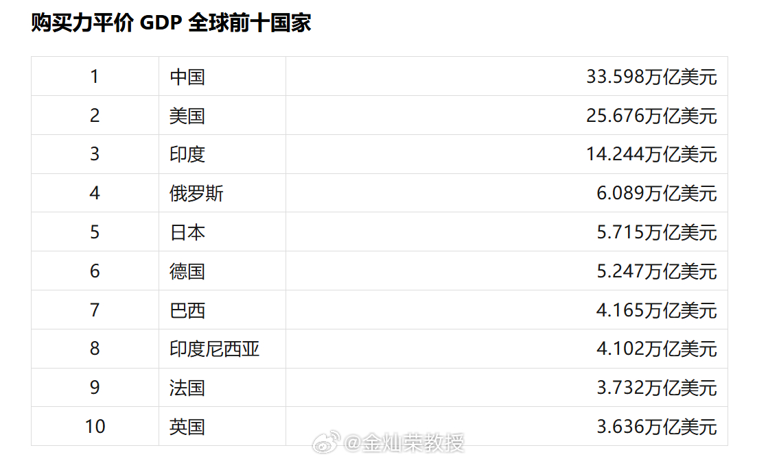 美国中央情报局（CIA）在其最新发布的 2024 年经济评估报告中指出，在全球 