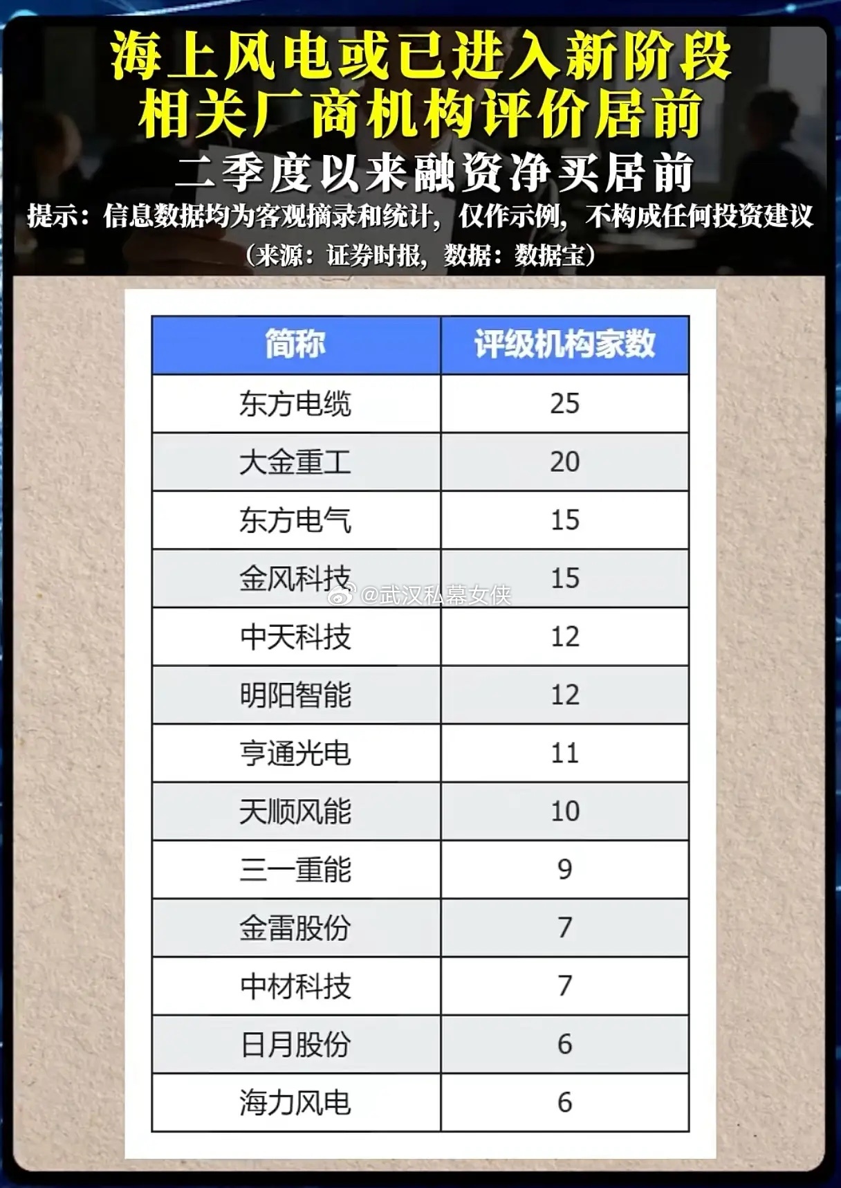 融资盘大举杀入海上风电，行业拐点真的来了吗？历经长时间的调整之后，海上风电板块重