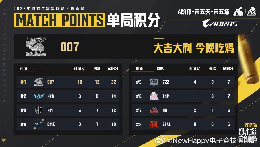 【NewHappy赛事速报】PCL秋季赛A阶段突围赛MATCH 5排名6    