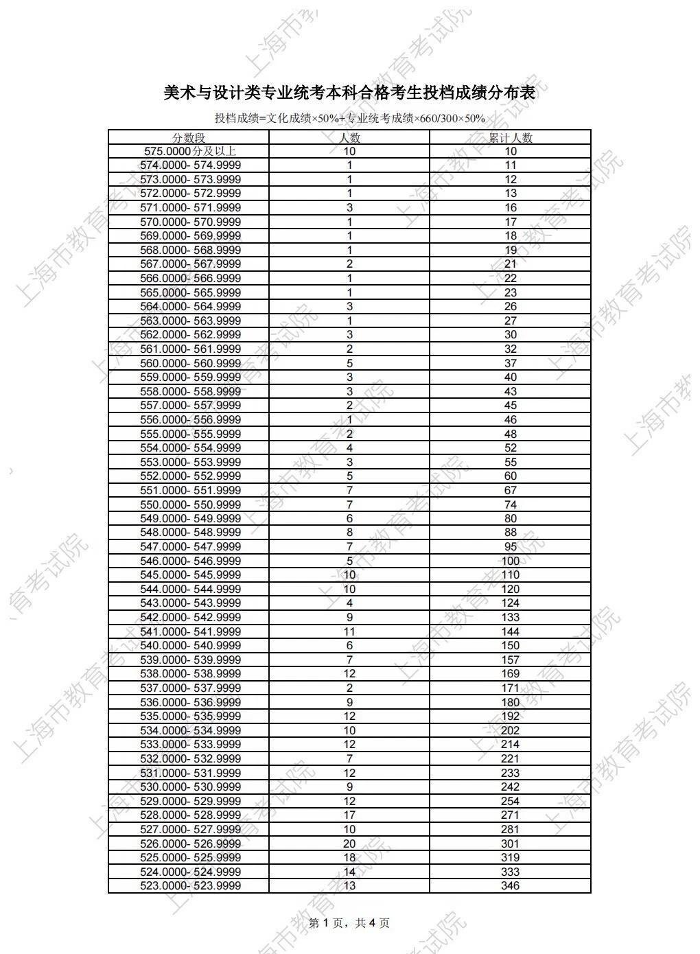 2026年美术投档一分一段发布
高考成绩今日发布，美术投档一分一段也出来了，报考