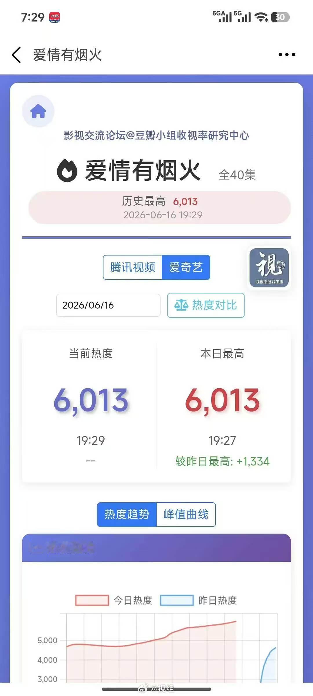 娱乐爱情有烟火爱奇艺热度破6000爱情有烟火热度破6000 ！ 热度破6000啦
