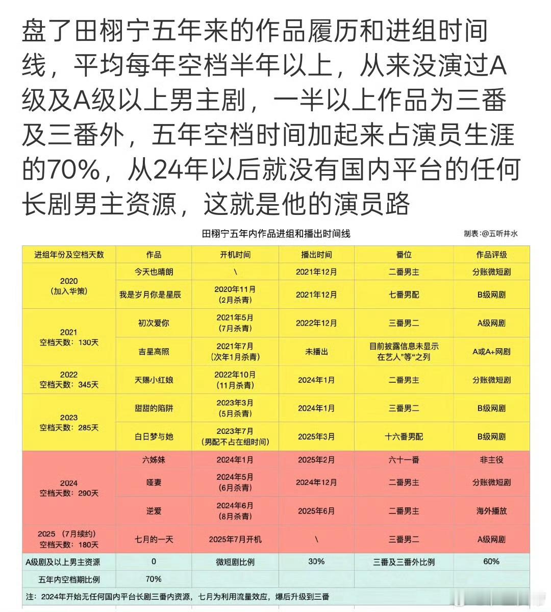 田栩宁的演员路虽然但是，吉星高照原著这么大IP应该不止A级剧吧？ ​​​