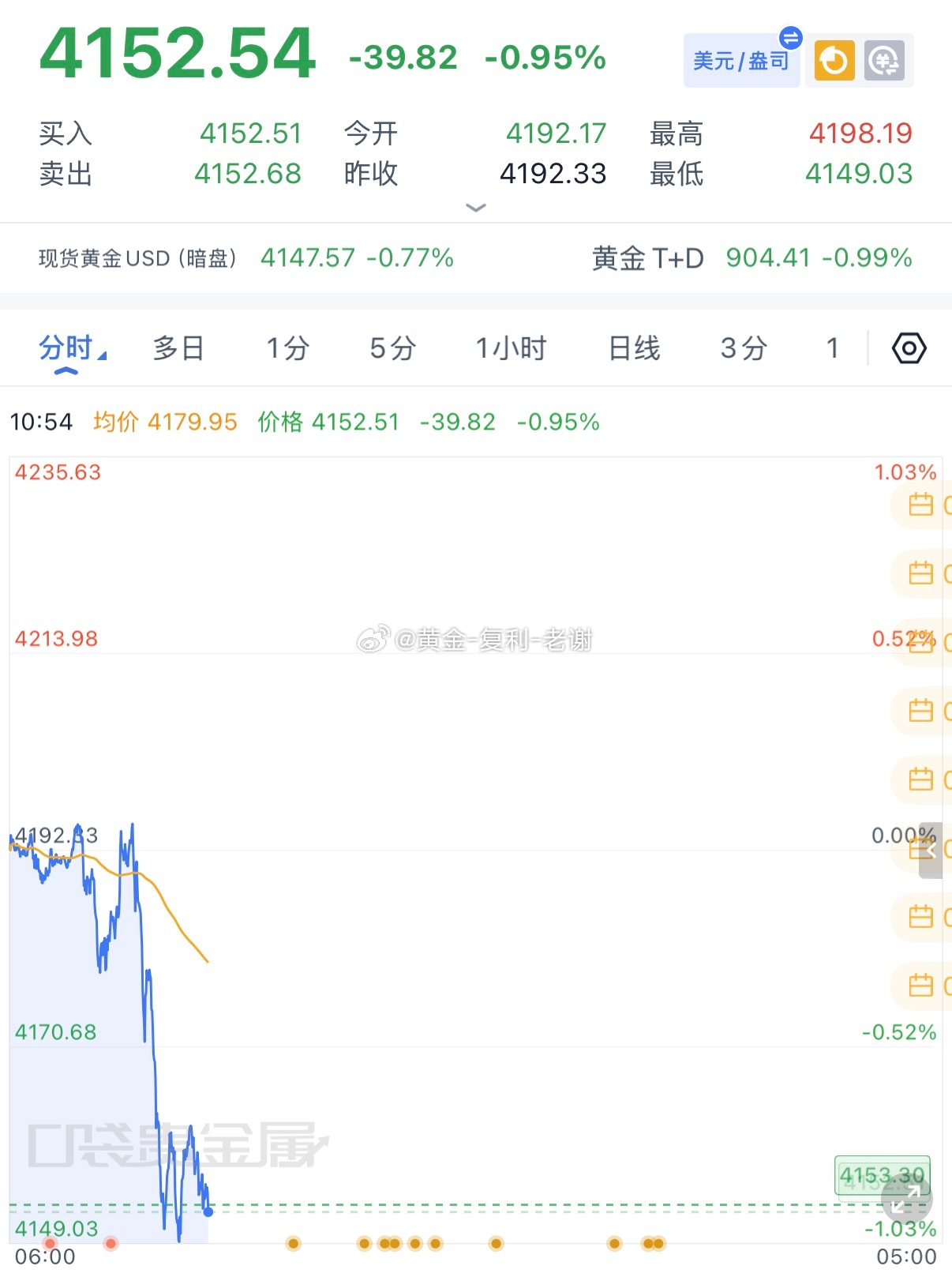 黄金4162-63做空，下跌5252拿下止盈，这行情不格局，上去之后再接空，到手