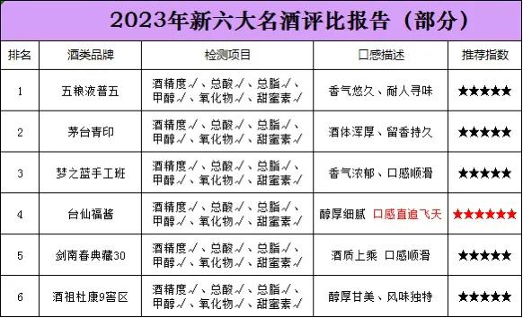 突发！中国上百款名酒被抽检，竟仅有以下6款不含1滴工业酒精，老百姓可以放心喝，看