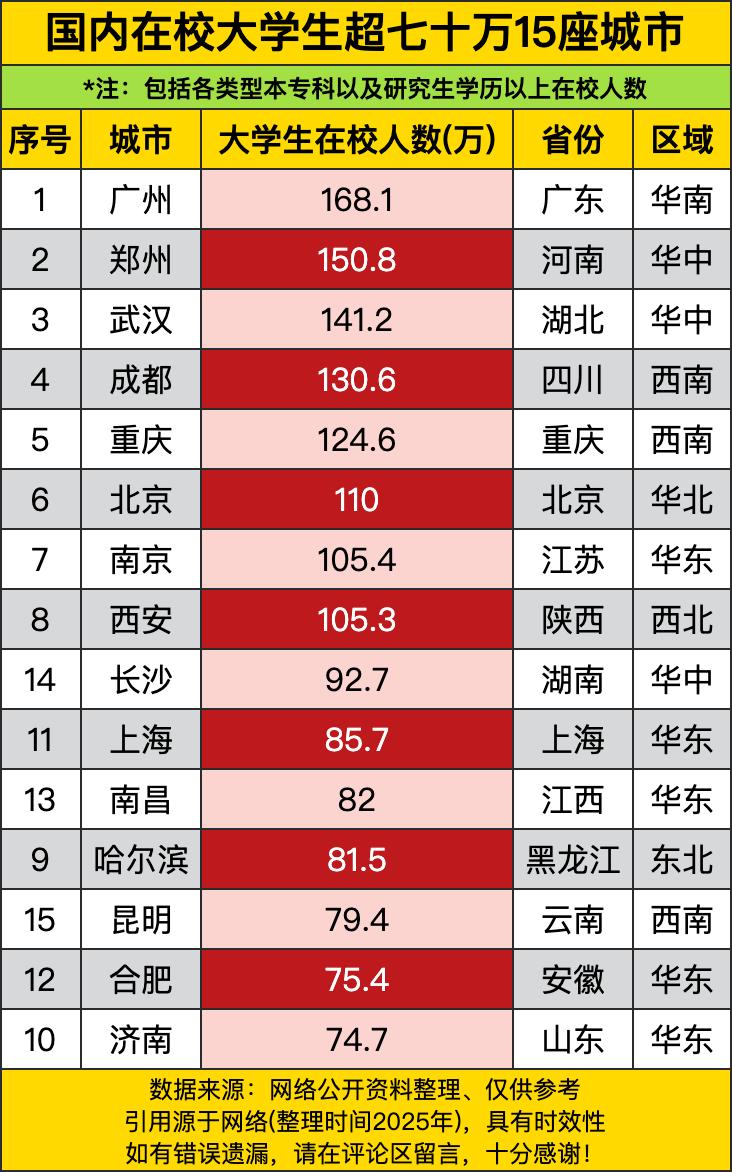 广州以168.1万一骑绝尘，稳坐榜首，不愧是经济强市，教育也丝毫不含糊。郑州和武