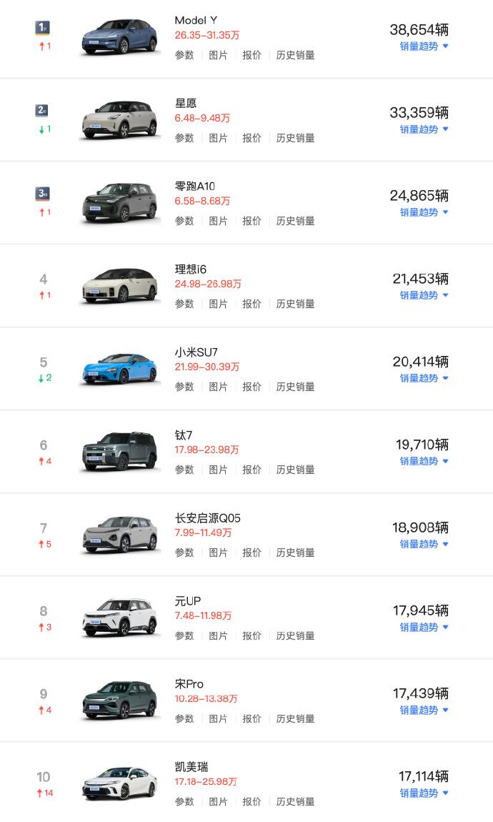 6月国内畅销车型榜，Model Y重返第一