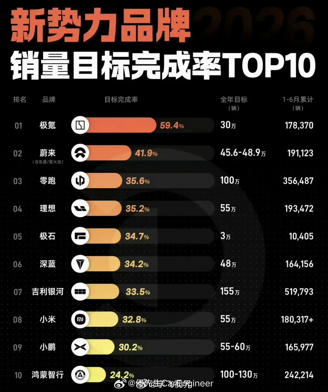 仅一家车企达成年度销量50%目标极氪过去两年做对了什么？才迎来现在的增长率和势头