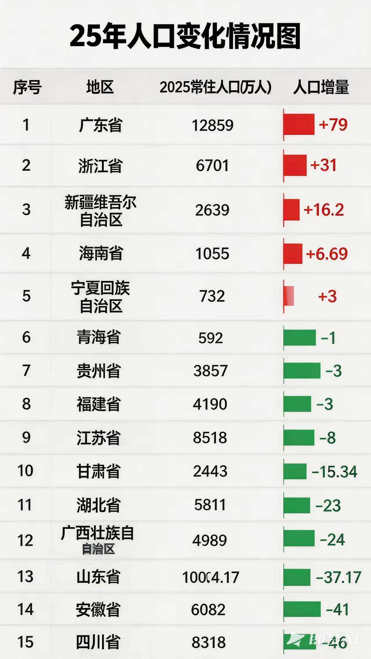 2025年中国区域人口流动格局与深层动因分析！
从这张2025年人口变化情况图中