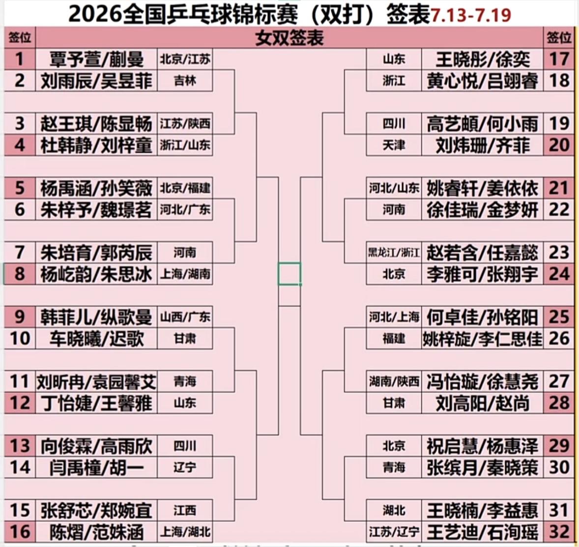 2026全锦赛女双 男双及混双正赛签表出炉—覃予宣/蒯曼与陈熠/范姝涵
在上半区