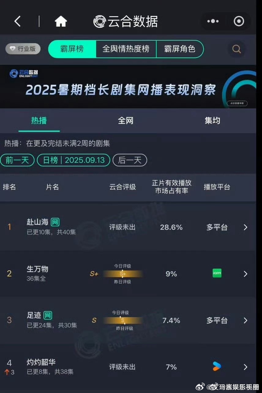 《赴山海》昨日云合28.6%，酷云30.8%，都是断层第一，什么水平？ ​​​