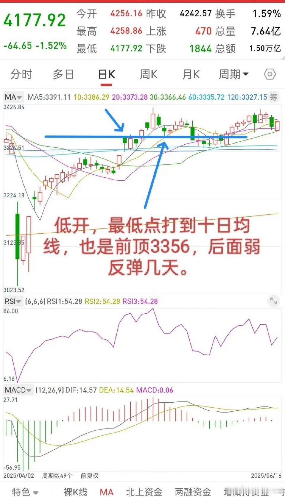 昨晚美股大涨，香港股指期货小幅跳水，今日A股走势如何？先说观点，我认为当前的走势