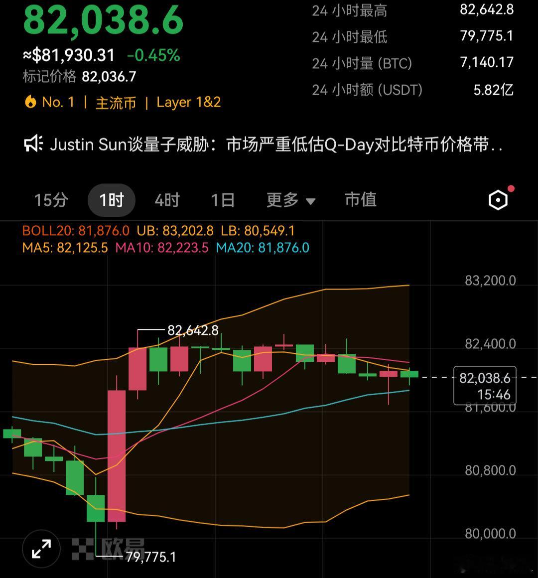 比特币继昨天在80500接哆上来反弹到82500吃到2000点空间之后，也是提醒