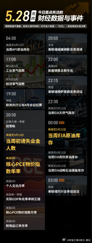 今日重点关注的财经数据与事件：2026年5月28日 周四① 04:30 美国至5