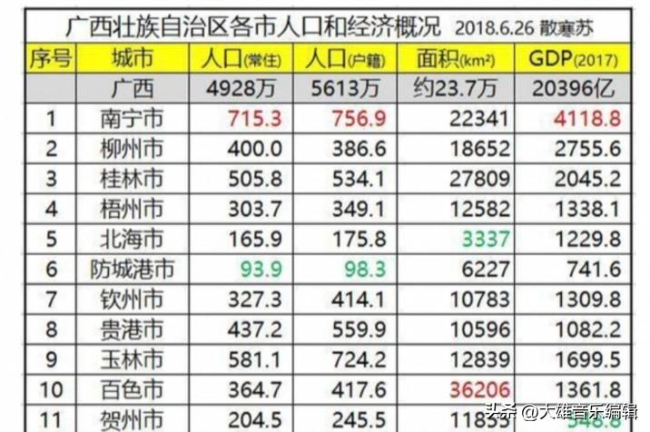 明确一点，玉林的人囗密度应该比南宁大，为什么呢？南宁总面积超2万平方公里而玉林才