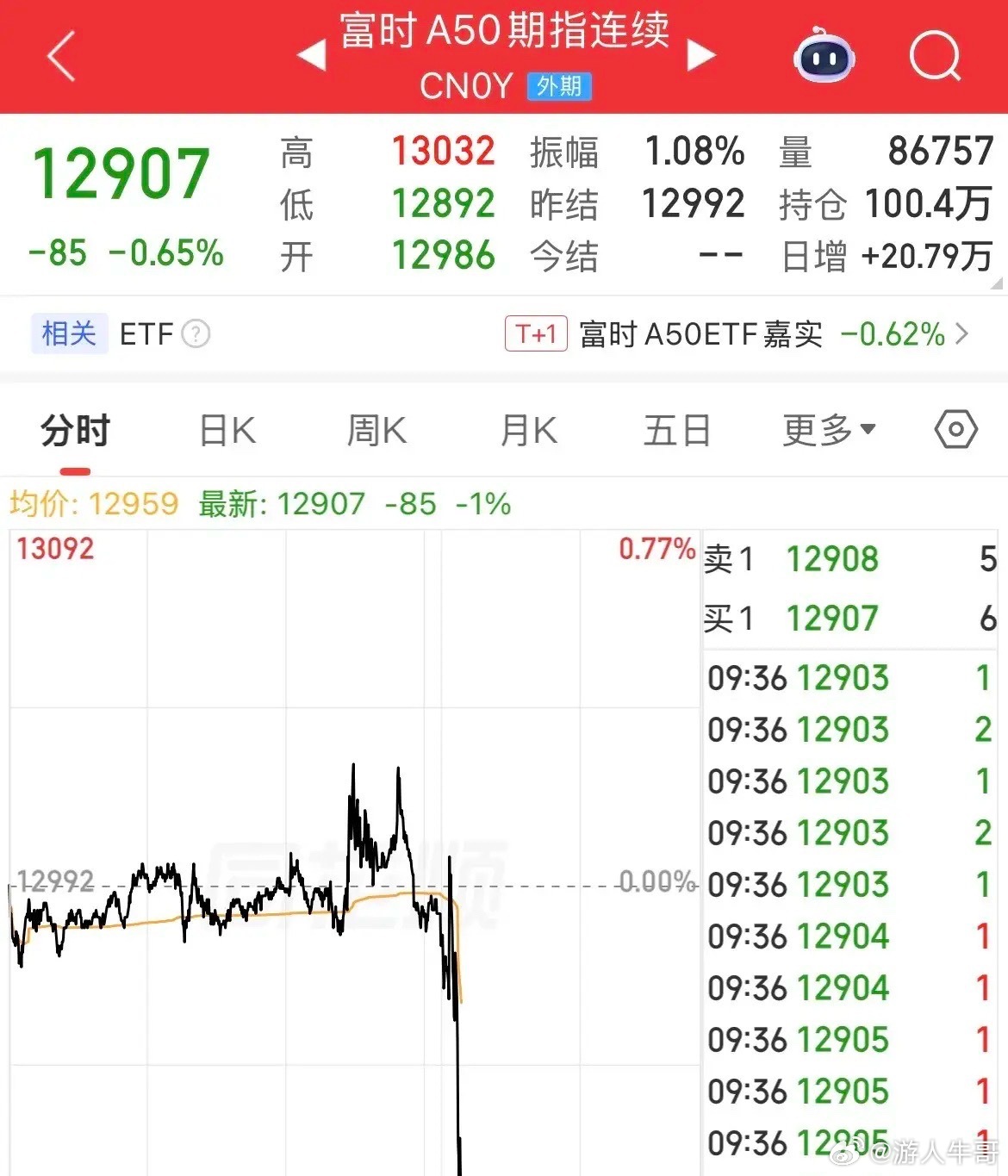 A50开盘就跳水了！飞流直下三千尺，风吹银汉落人间，三大主指数全线低开低走，创业