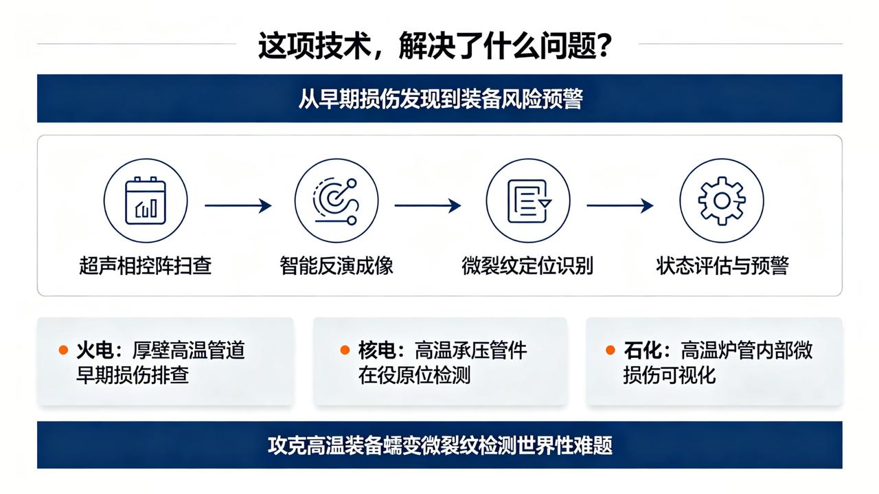 攻克世界性检测难题！全球首次实现0.1λ波长尺度蠕变微裂纹原位检测，中国彻底破解