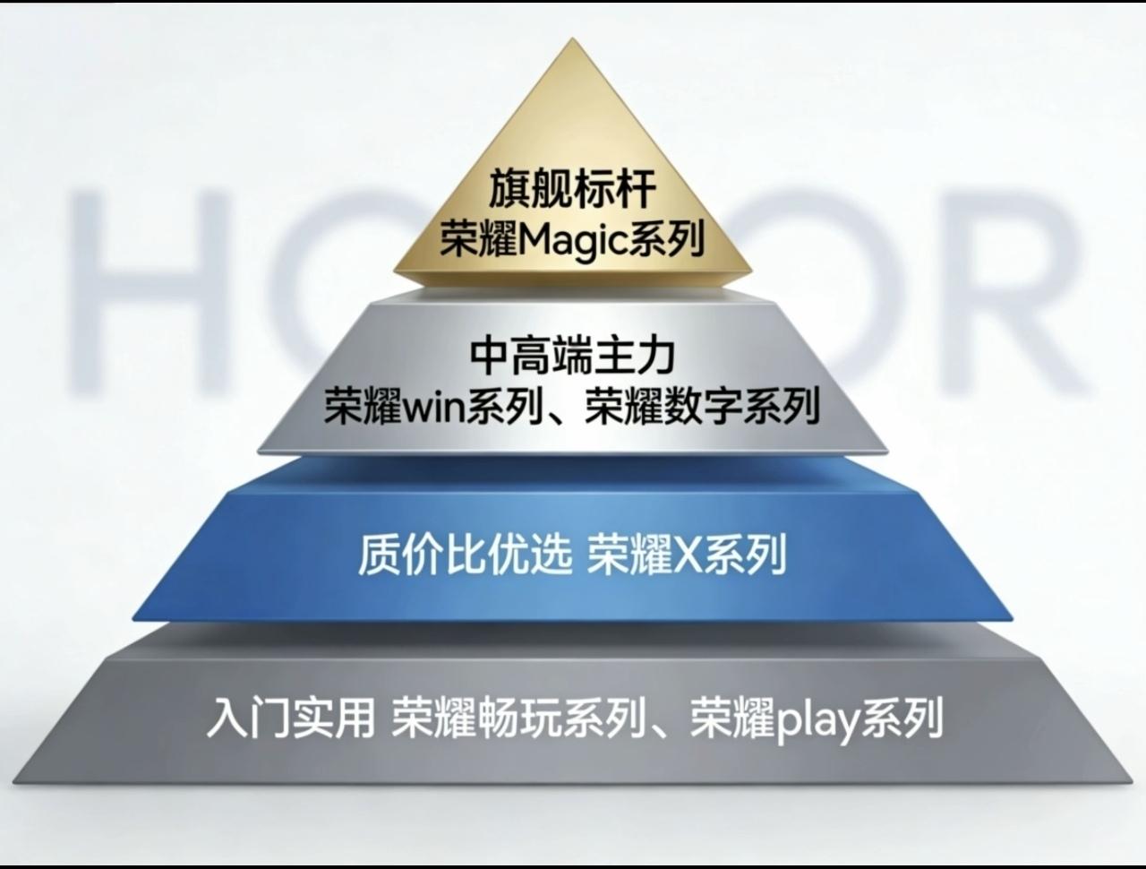 如果荣耀手机系列分阶梯的话，你看看你在那个阶段。

第一梯队:荣耀magic系列