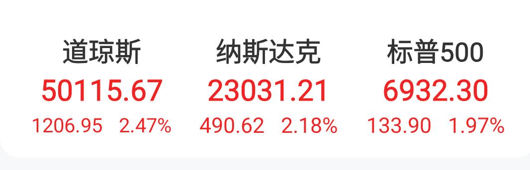 昨夜美股再次全线大涨，道琼斯指数首次站上50000点大关，再创历史新高。

下周