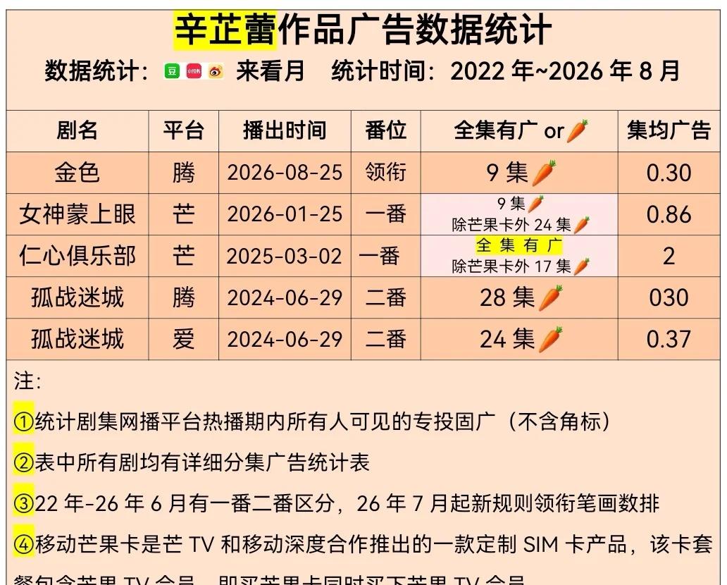 辛芷蕾作品广告数据统计（8.31更新）
金色广告分集表（见图2）
女神蒙上眼广告