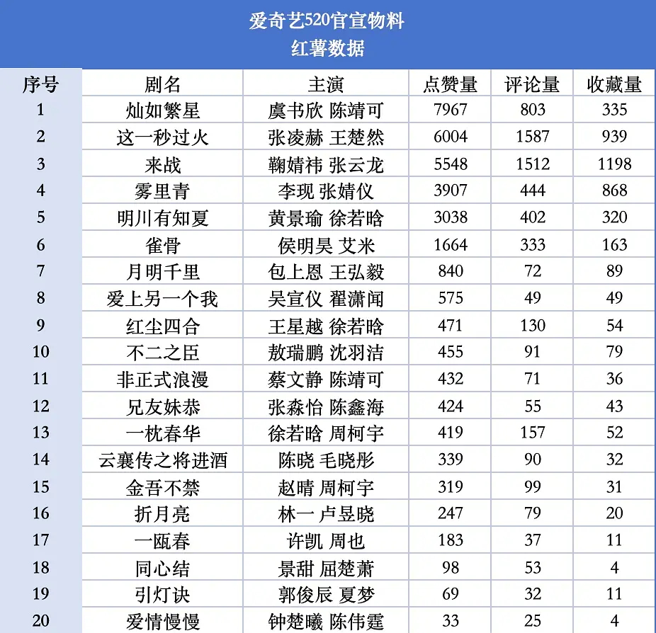 爱奇艺剧520官宣物料小红书数据虞书欣《灿如繁星》排名第一好棒啊，期待林晚星！