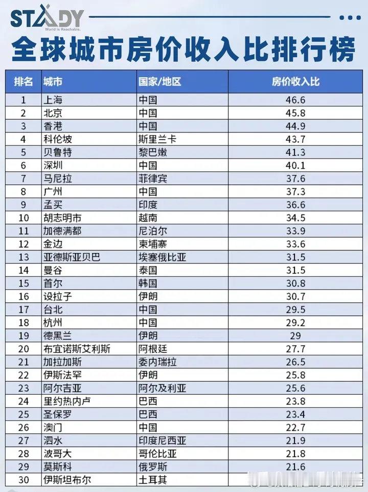 北上深现在是全球最顶级的城市，所以房价应该贵。但是它的房价已经是全球最贵、最顶级