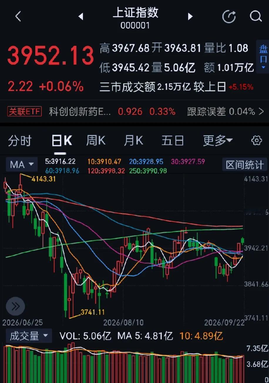 今日大A高开很香，但没撑到收盘，双创和沪指都冲高回落，全市下跌个股超3000只，