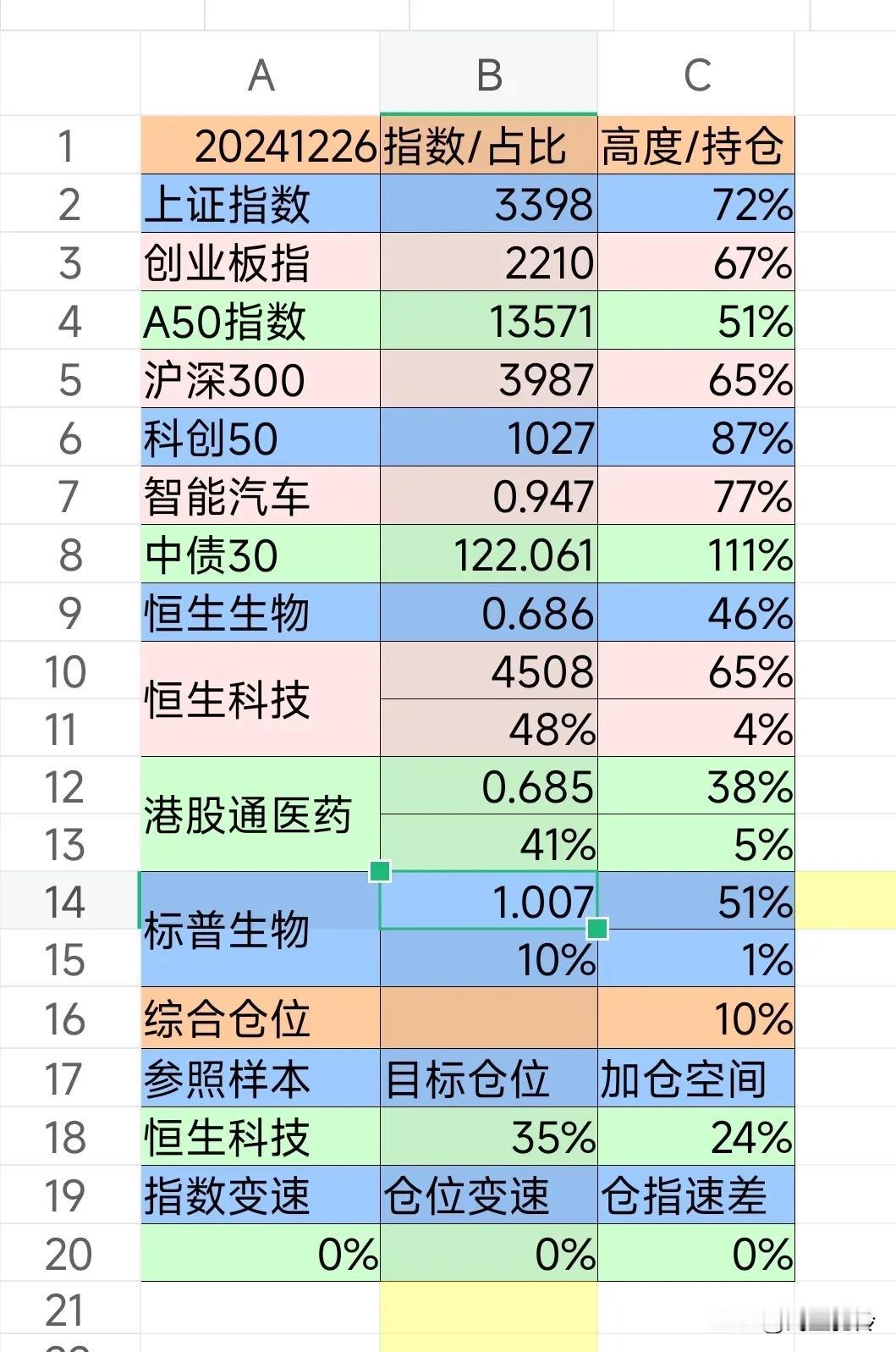 财富生活20241226
【理财状态】建仓恒生科技、港股医药、标普医药。
【理财