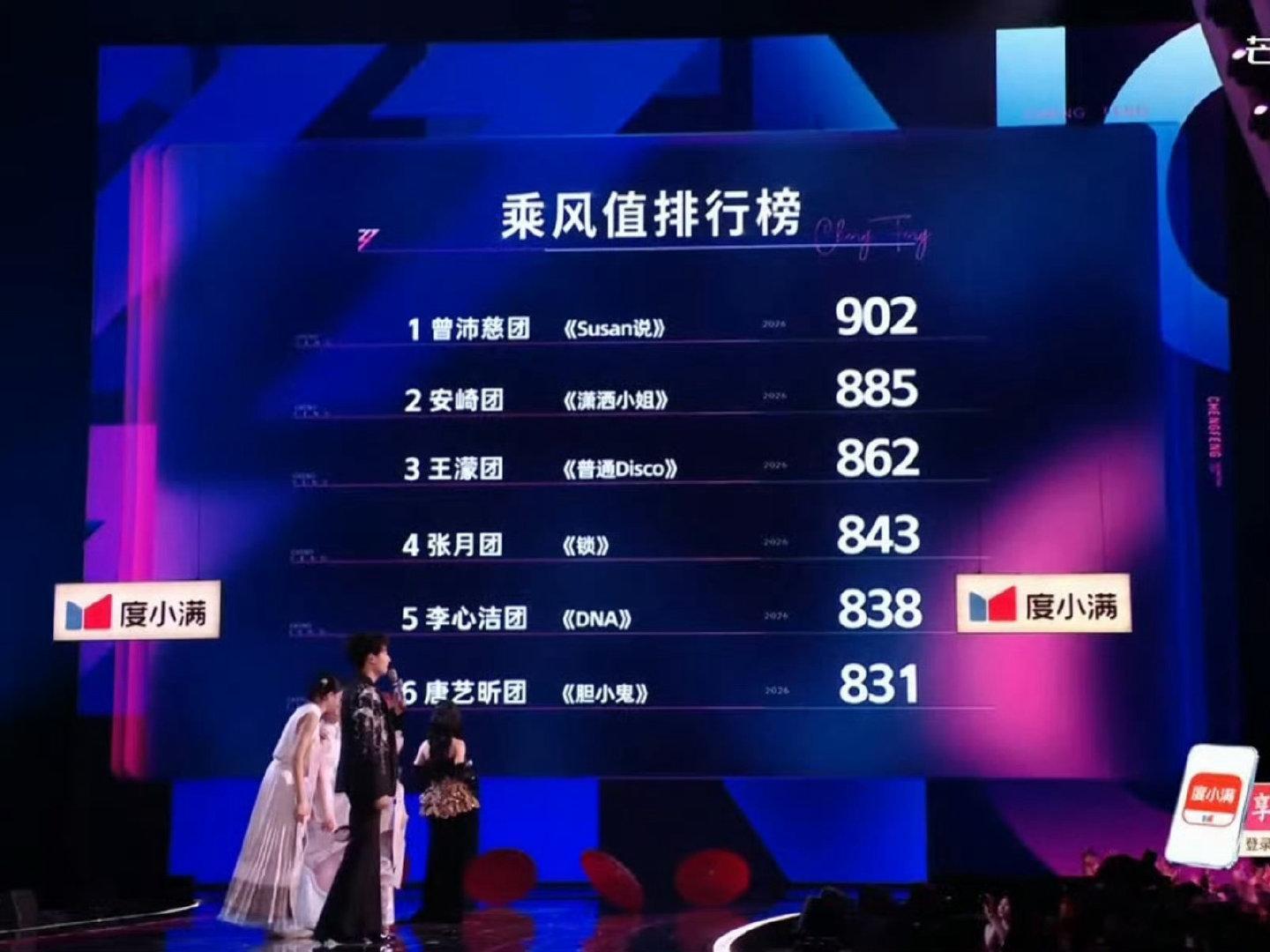乘风四公团秀舞台结果乘风四公团秀排名 曾沛慈团《Susan说》902票安崎团《潇