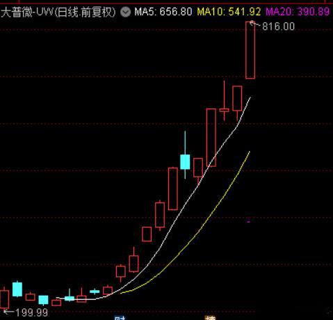 价值投资日志 降温！大普微明起停牌核查。今晚监管降温了，A股最强次新大牛股，大普