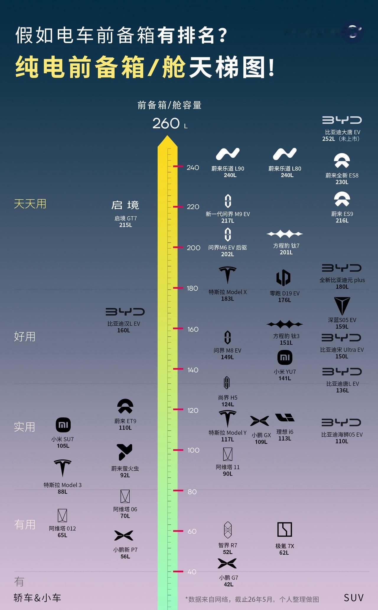 假如电车前备箱有排名？纯电前备箱天梯图！电车的前备箱属于但用难回！
越来越成为了