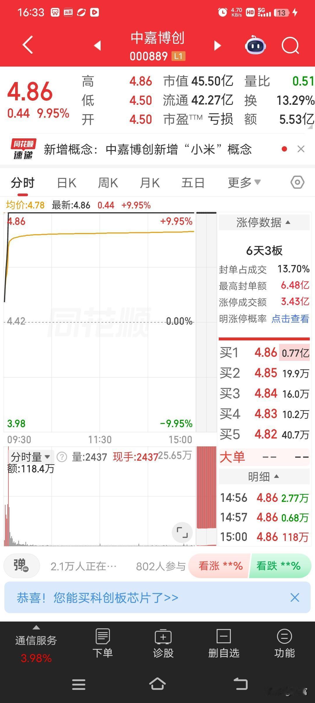 5月6日中嘉博创强势涨停，收盘价4.86元，9点34分涨停后未打开，收盘封单资金