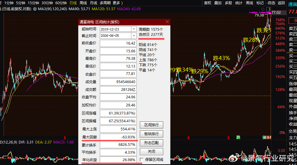 使用同款软件的网友应该熟悉图片中黄线的含义，持有快6年半了，经历了60%+的回撤