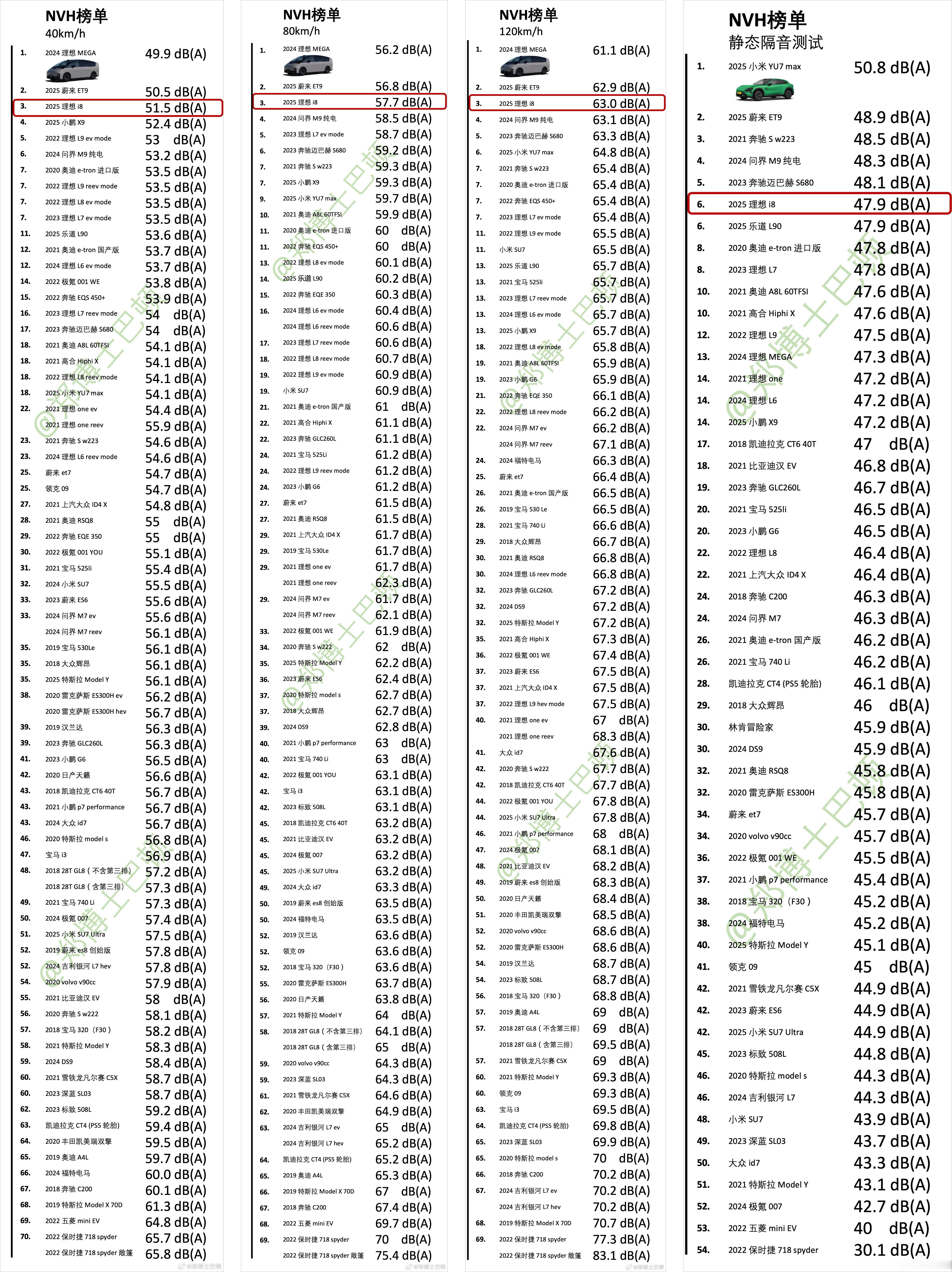 理想i8的NVH测试结果来了，感觉可以再期待一下理想i6了，这成绩是不是理想纯电