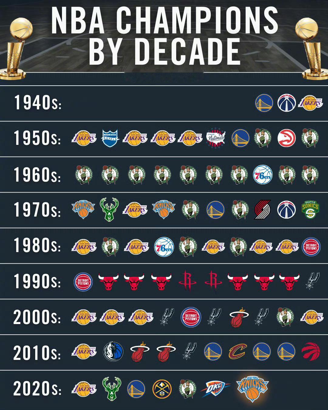 NBA近20年只有湖人、热火和勇士卫冕过，德克终结了一次，小卡终结了两次。近十年