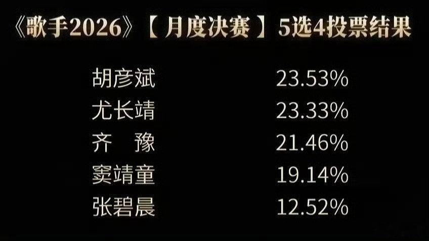 歌手补位 齐豫月度第三名 齐豫月度第三名，昨晚齐豫姐姐唱的不是歌是情怀！！歌手2