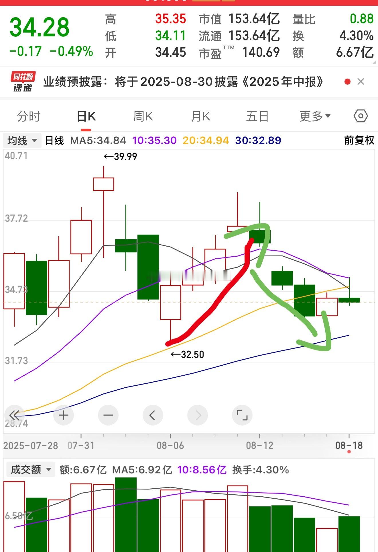 从技术面分析这个k线如果不是倒锤子线那天不出事，很可能直接起二波。（图一）。但出