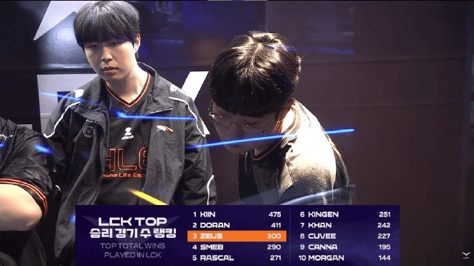 里程碑：Zeus成为LCK第三位生涯达到300胜的上单选手