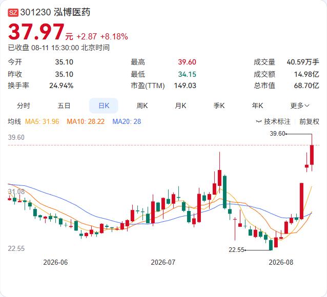 三日大涨超30%！泓博医药主动"降温"：经营正常，无应披露事项

8月11日，泓
