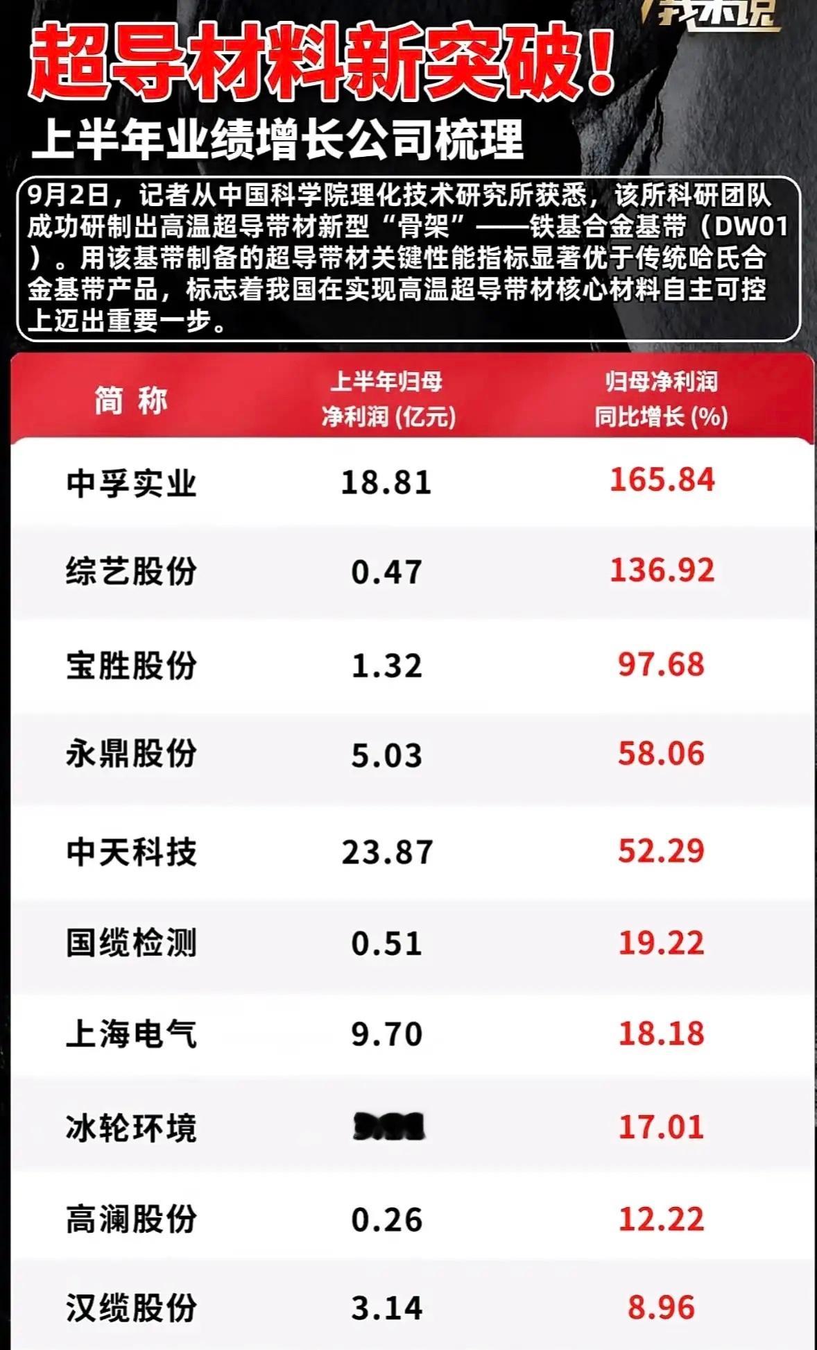 超导材料公司业绩大爆发！超导材料公司业绩大爆发！这次中科院搞出来的铁基合金基带D