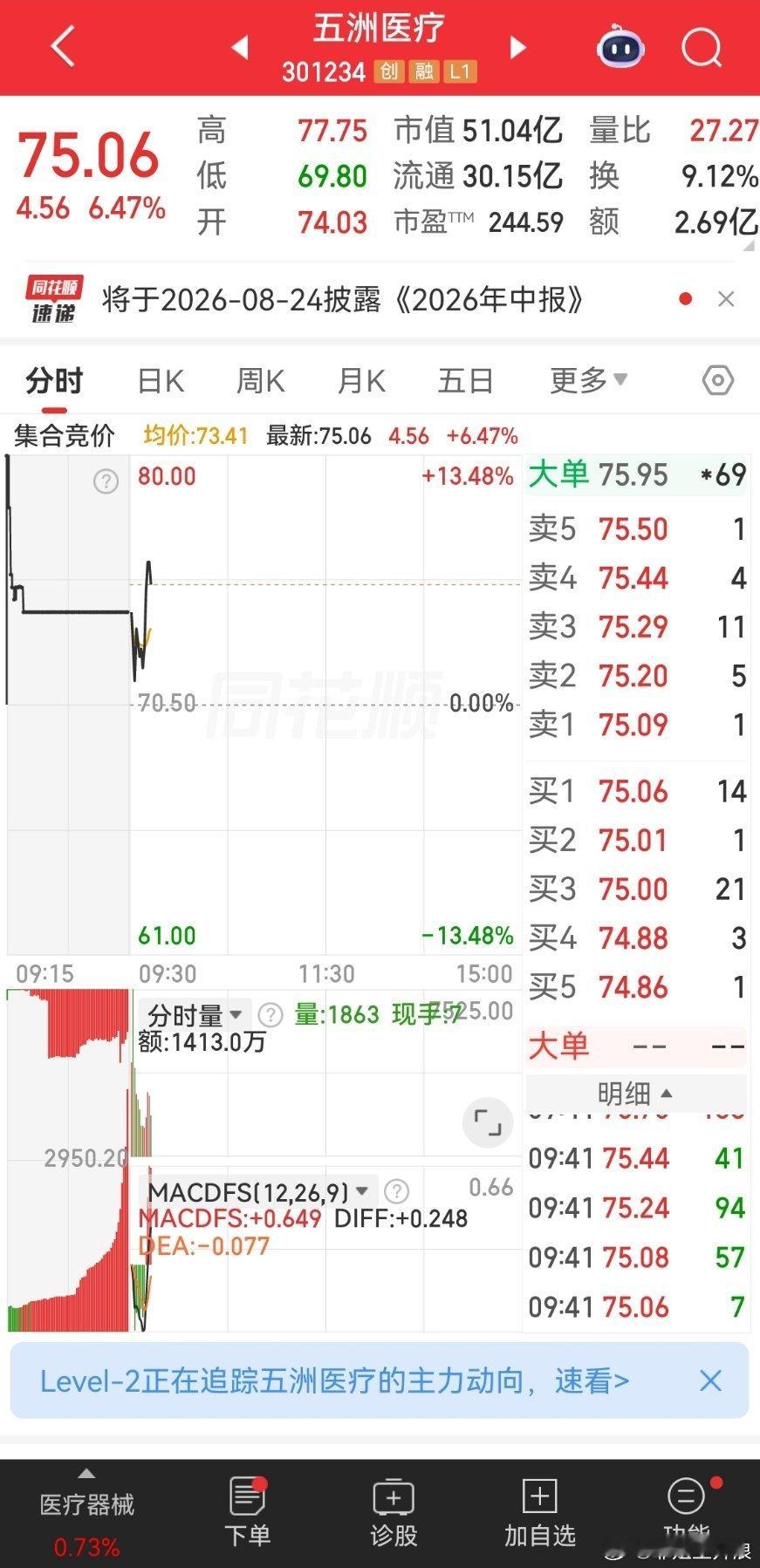 五州医疗 开盘就洗散户 居然被洗出来了
