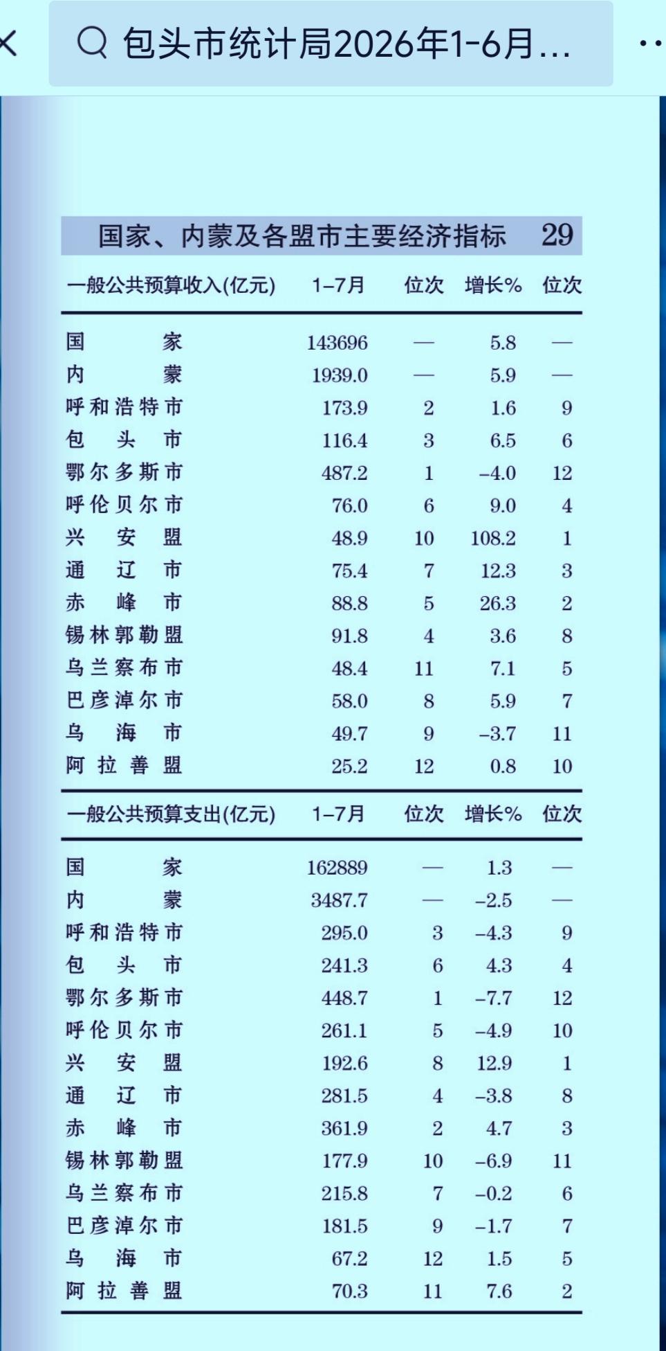 1-7月份内蒙古各盟市地方财政收入揭榜：赤峰紧追锡林郭勒   呼伦贝尔险胜通辽 