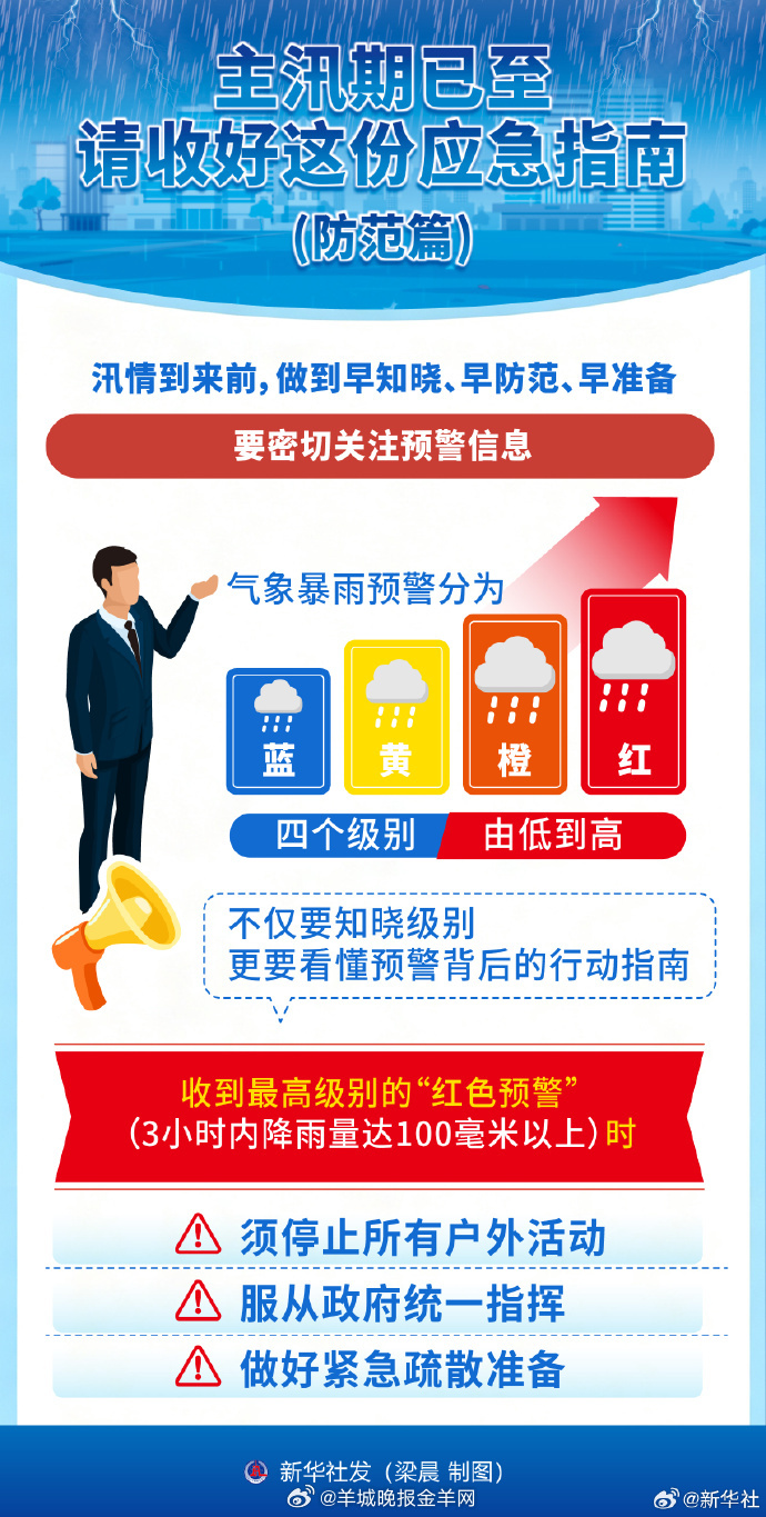 #防汛避险应急指南#【#主汛期已至收好这份应急指南#】当前全国多地进入主汛期，降