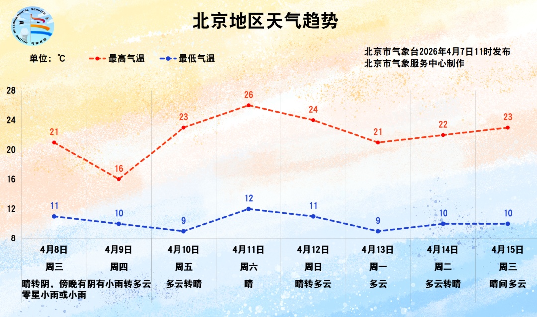 明天北京有雨！后天降温