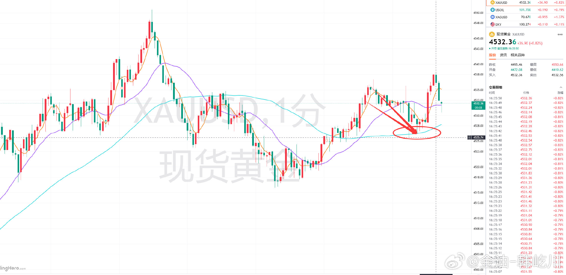 黄金在小时收线后，回弹触及开空位如期回压，午间提前布局4530-4533的空单进