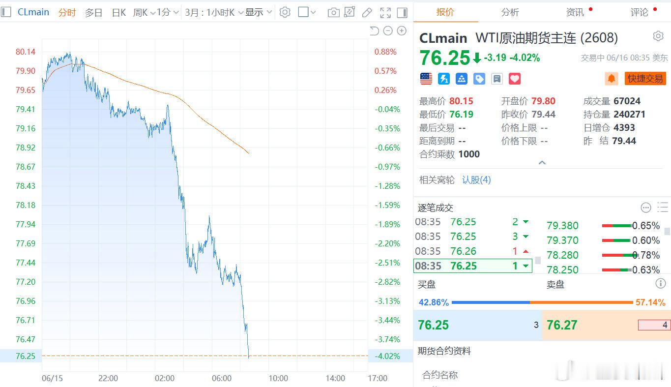 原油再大跌原油又跌了4%【国际原油期货跌超4% 特朗普称19日前将实现霍尔木兹海
