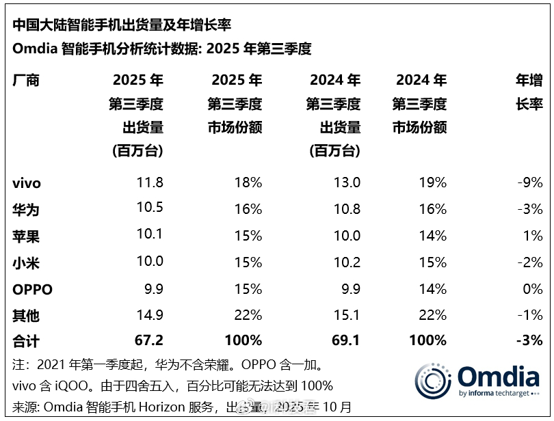 2025 年 Q3 中国大陆智能手机市场销量TOP5 vivo：1180万华为：