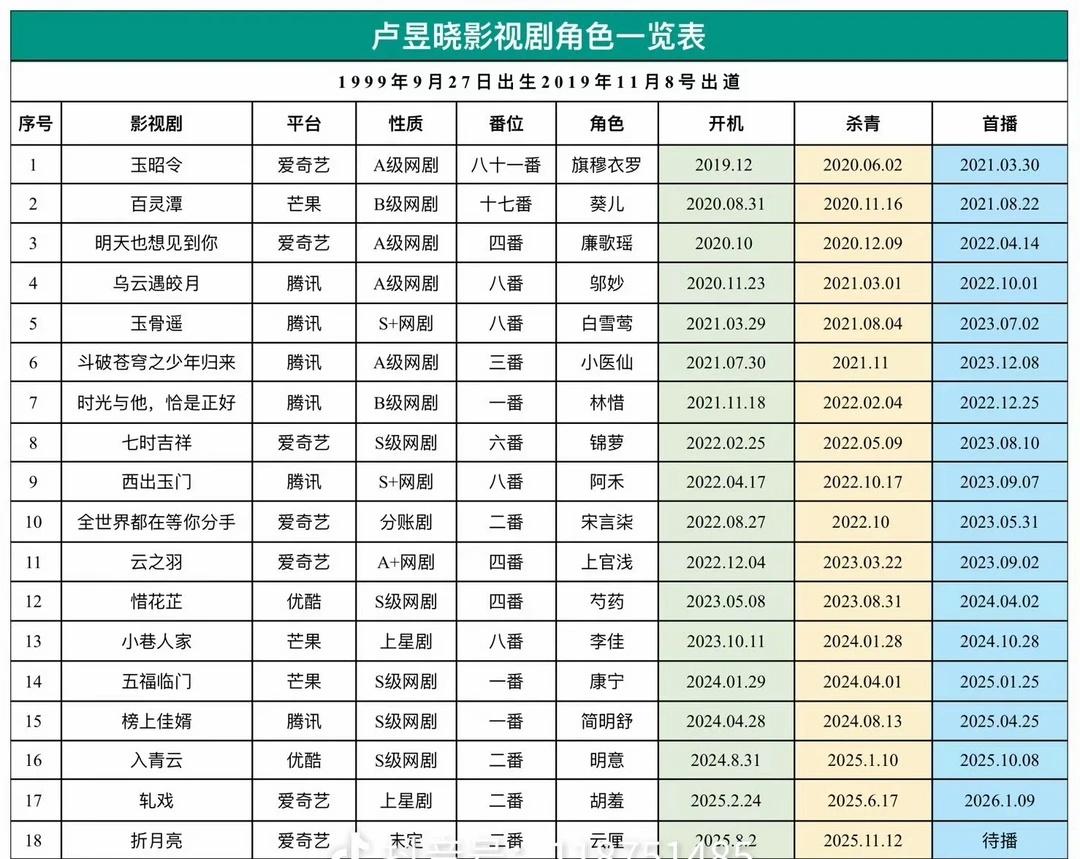 卢昱晓出道以来的所有影视化作品
不得不说噜的资源在95花中是最虐的吧，第一部露脸