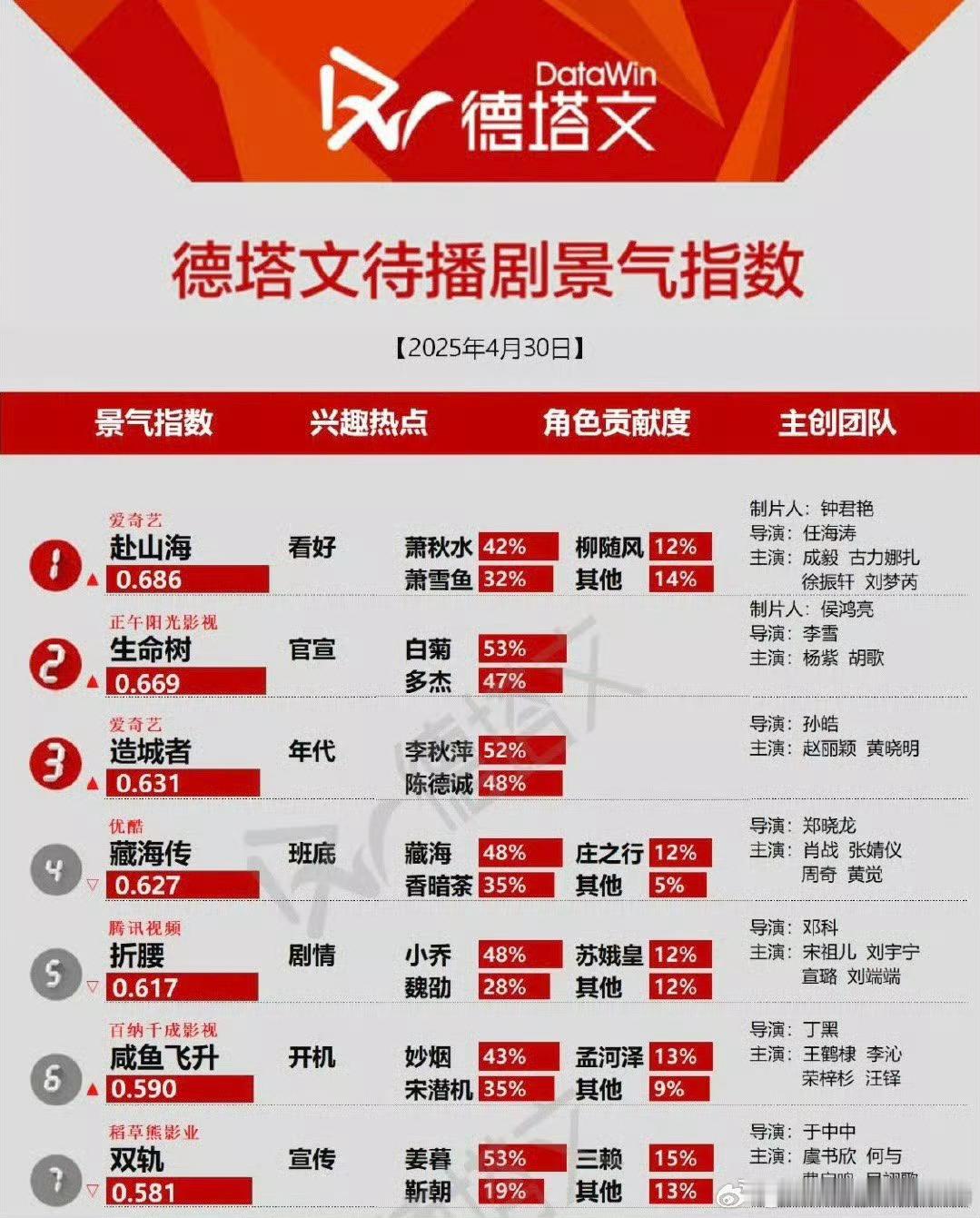 咸鱼飞升这下热度起来了德塔文角色贡献度妙烟43%宋潜机35%李沁的路人缘对这剧有